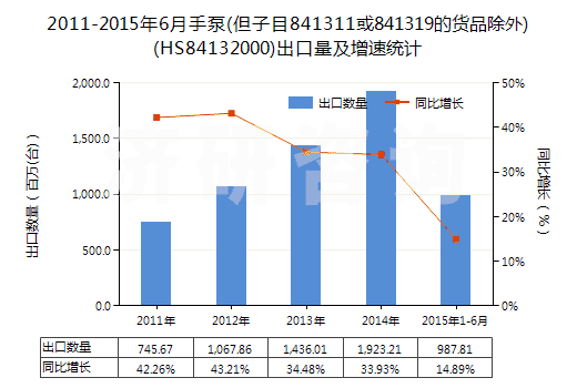 2011-2015年6月手泵(但子目841311或841319的貨品除外)(HS84132000)出口量及增速統(tǒng)計